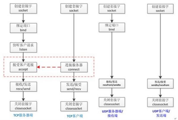 初步研究node中的网络通信模块